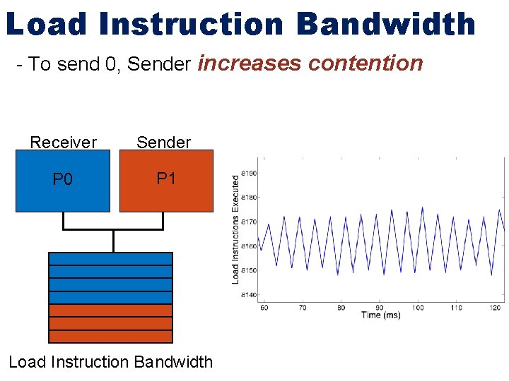 Load Instruction Bandwidth - To send 0, Sender increases contention Receiver Sender P 0