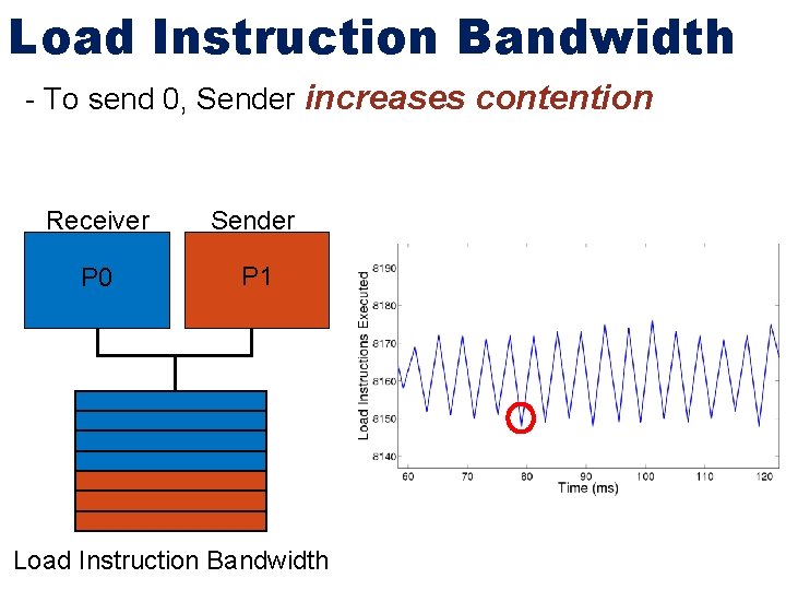 Load Instruction Bandwidth - To send 0, Sender increases contention Receiver Sender P 0