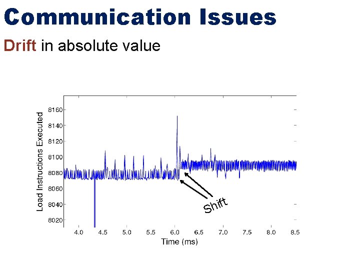 Communication Issues Drift in absolute value ft i h S 