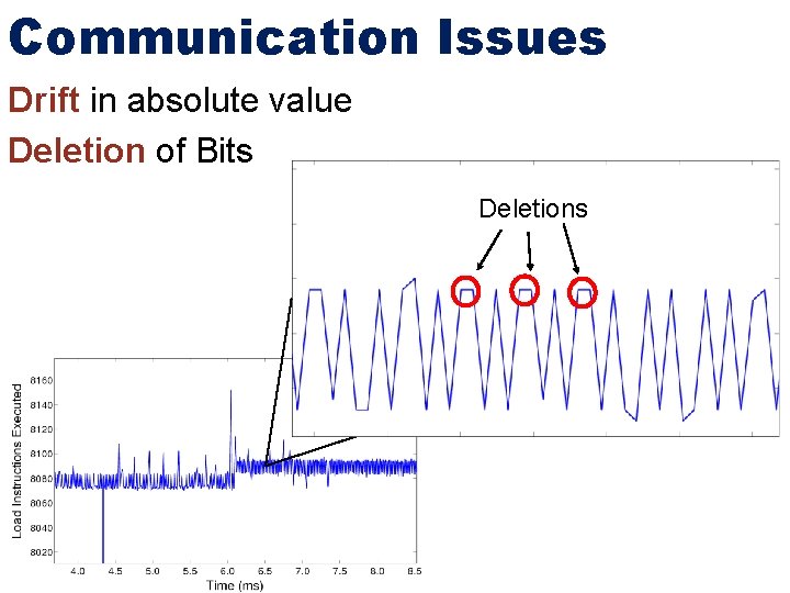 Communication Issues Drift in absolute value Deletion of Bits Deletions 