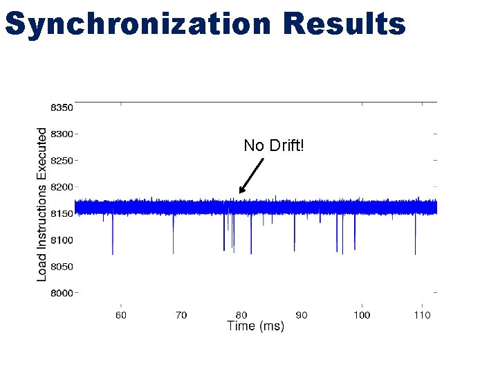 Synchronization Results No Drift! 