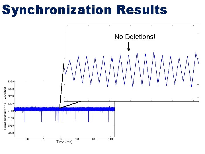 Synchronization Results No Deletions! 