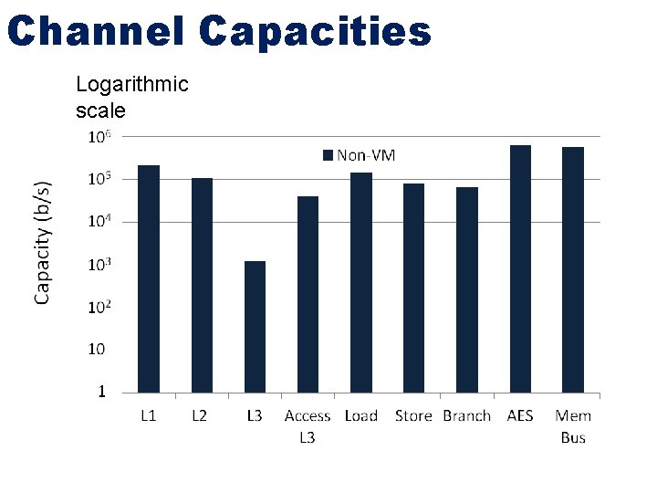 Channel Capacities Logarithmic scale 