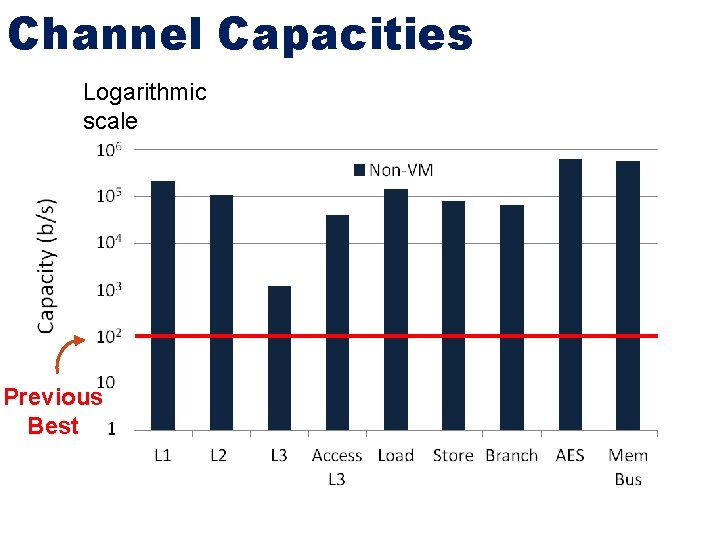 Channel Capacities Logarithmic scale Previous Best 