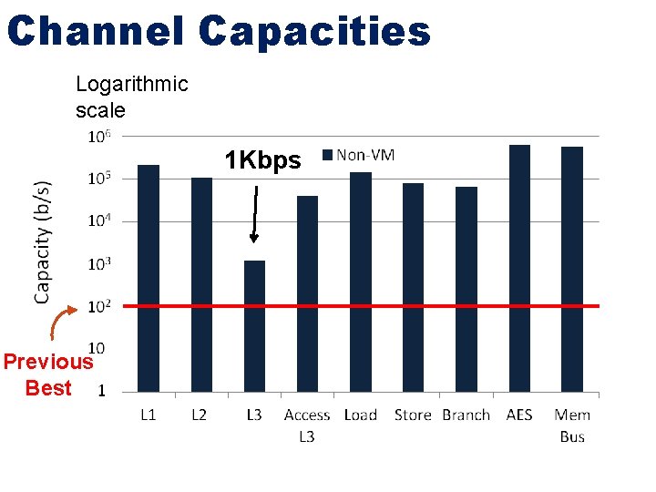 Channel Capacities Logarithmic scale 1 Kbps Previous Best 