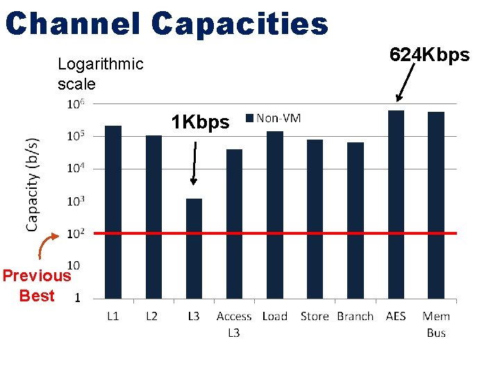 Channel Capacities Logarithmic scale 1 Kbps Previous Best 624 Kbps 