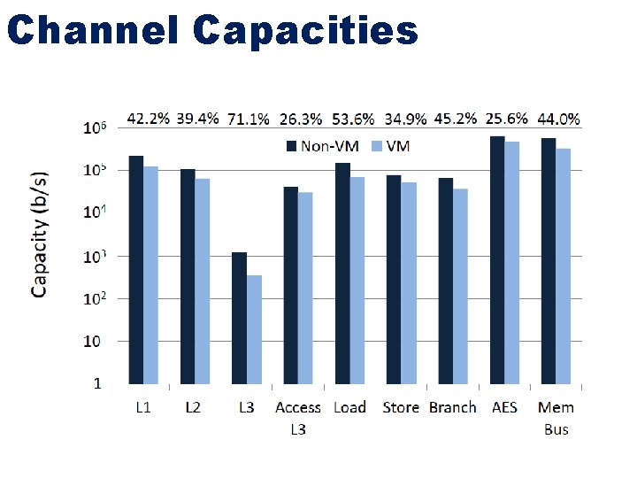 Channel Capacities 