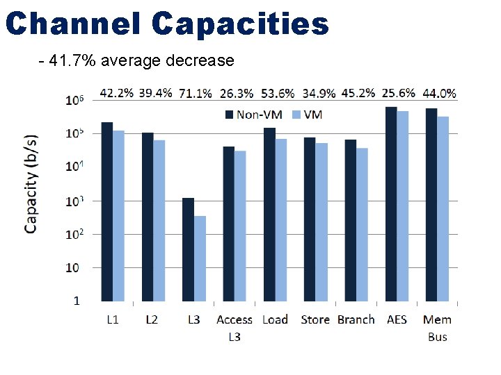 Channel Capacities - 41. 7% average decrease 