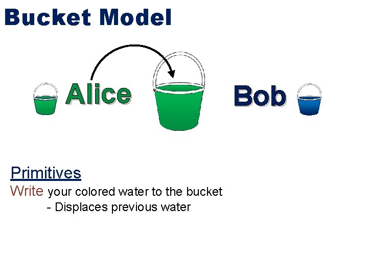 Bucket Model Alice Primitives Write your colored water to the bucket - Displaces previous