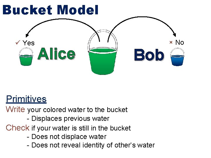 Bucket Model Yes Alice Bob Primitives Write your colored water to the bucket -