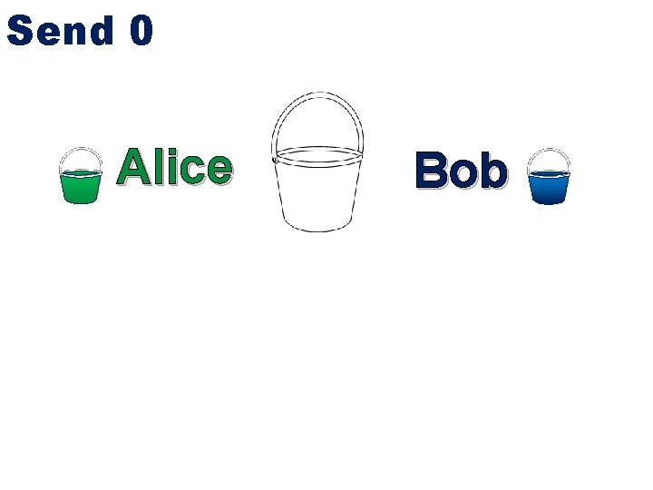 Send 0 Alice Bob 