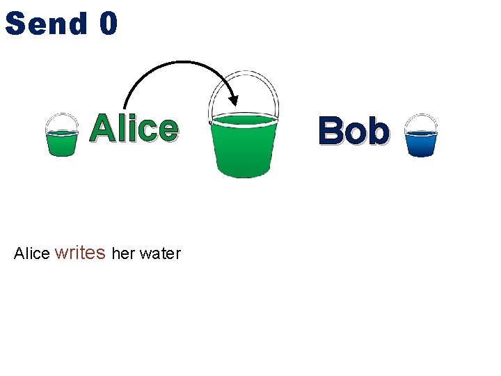 Send 0 Alice writes her water Bob 