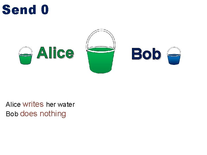 Send 0 Alice writes her water Bob does nothing Bob 