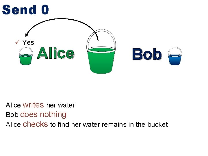 Send 0 Yes Alice Bob Alice writes her water Bob does nothing Alice checks