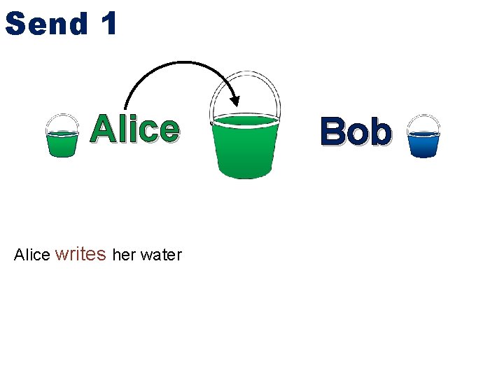 Send 1 Alice writes her water Bob 