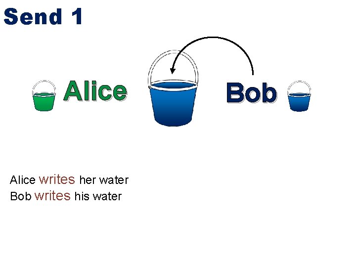 Send 1 Alice writes her water Bob writes his water Bob 