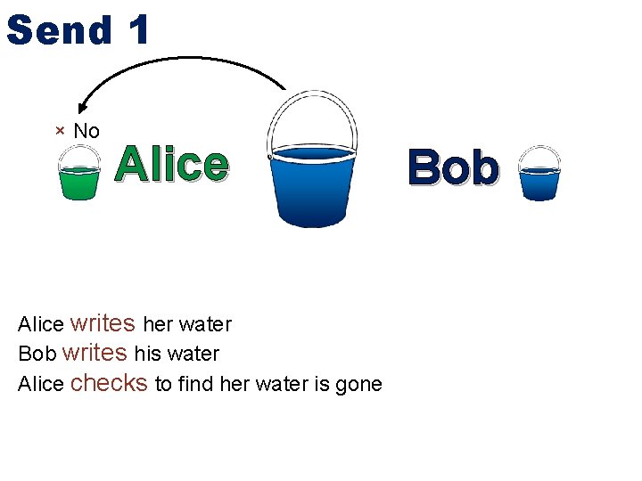 Send 1 × No Alice writes her water Bob writes his water Alice checks