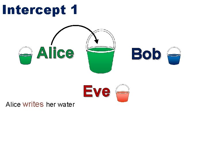 Intercept 1 Alice writes her water Bob Eve 