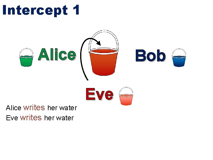 Intercept 1 Alice writes her water Eve writes her water Bob Eve 