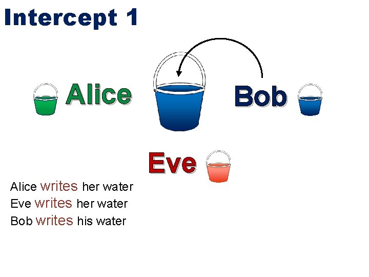 Intercept 1 Alice writes her water Eve writes her water Bob writes his water