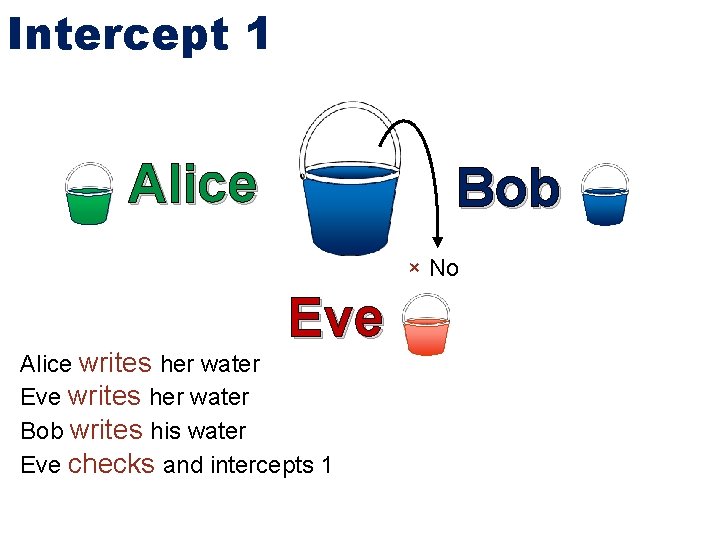 Intercept 1 Alice Bob × No Eve Alice writes her water Eve writes her