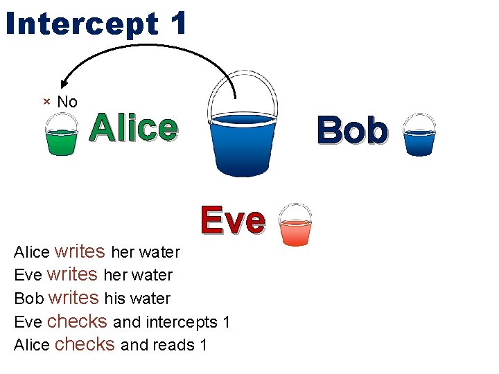 Intercept 1 × No Alice Bob Eve Alice writes her water Eve writes her