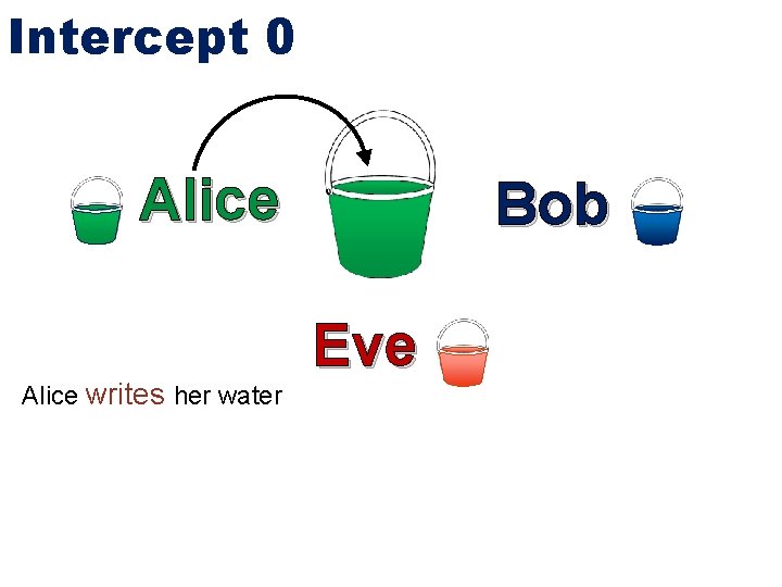 Intercept 0 Alice writes her water Bob Eve 