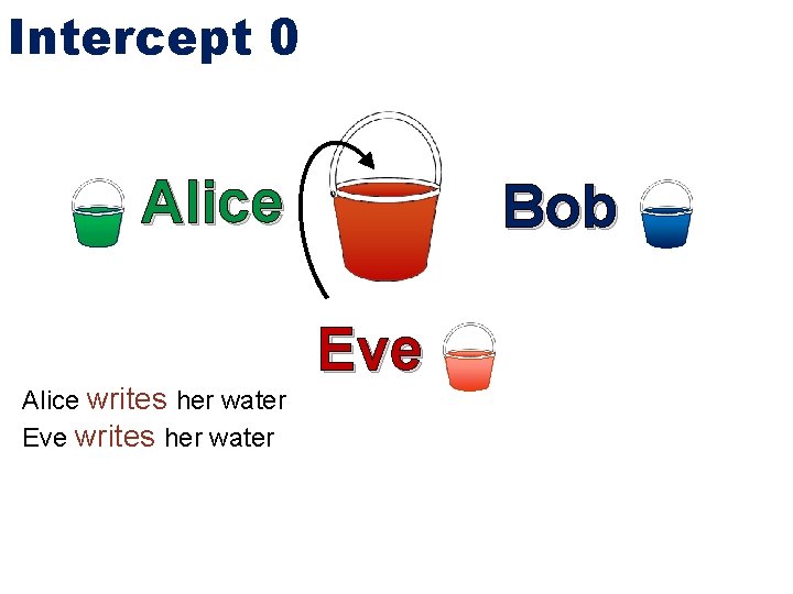 Intercept 0 Alice writes her water Eve writes her water Bob Eve 