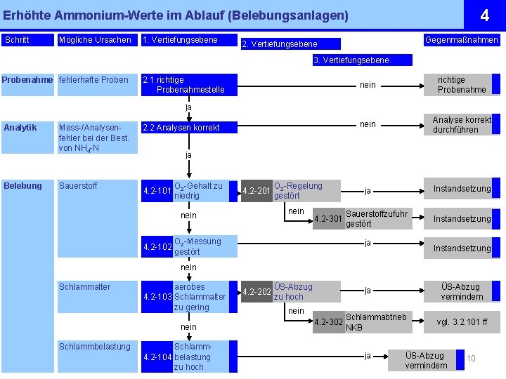 4 Erhöhte Ammonium-Werte im Ablauf (Belebungsanlagen) Schritt Mögliche Ursachen 1. Vertiefungsebene Gegenmaßnahmen 2. Vertiefungsebene