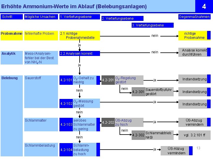 4 Erhöhte Ammonium-Werte im Ablauf (Belebungsanlagen) Schritt Mögliche Ursachen 1. Vertiefungsebene Gegenmaßnahmen 2. Vertiefungsebene