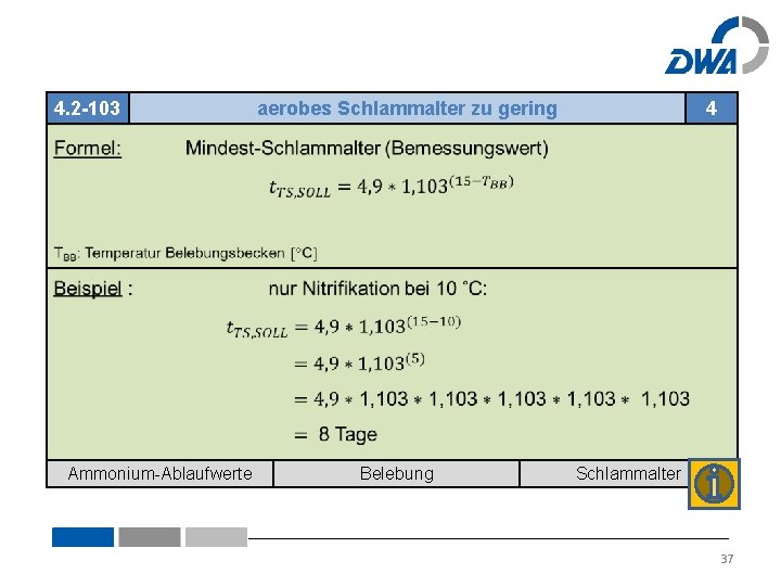 4. 2 -103 Ammonium-Ablaufwerte aerobes Schlammalter zu gering Belebung 4 Schlammalter 37 