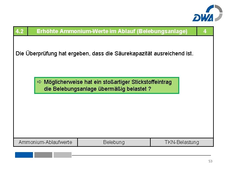 4. 2 Erhöhte Ammonium-Werte im Ablauf (Belebungsanlage) 4 Die Überprüfung hat ergeben, dass die