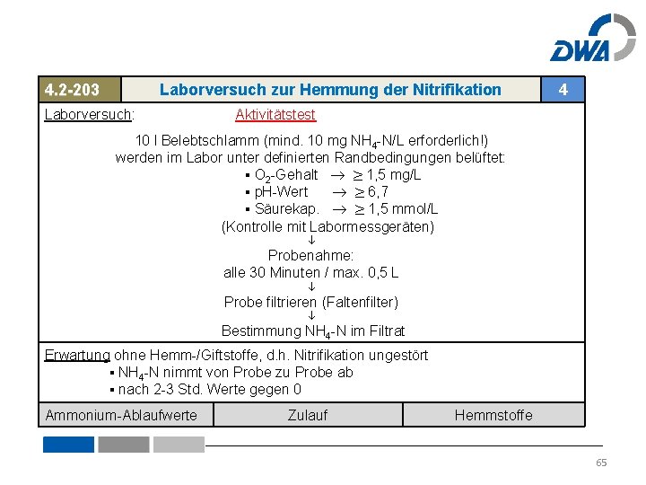 4. 2 -203 Laborversuch zur Hemmung der Nitrifikation 4 Laborversuch: Aktivitätstest 10 l Belebtschlamm