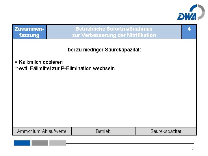 Zusammenfassung Betriebliche Sofortmaßnahmen zur Verbesserung der Nitrifikation 4 bei zu niedriger Säurekapazität: Kalkmilch dosieren