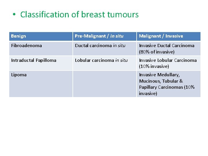  • Classification of breast tumours Benign Pre-Malignant / in situ Malignant / Invasive