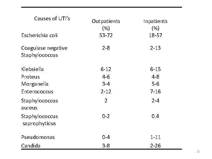 53 -72 Causes of UTI's 18 -57 Outpatients (%) 53 -72 Inpatients (%) 18 53 -72 Causes of UTI's 18 -57 Outpatients (%) 53 -72 Inpatients (%) 18