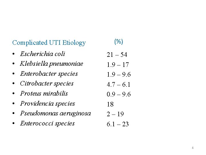 Complicated UTI Etiology • • Escherichia coli Klebsiella pneumoniae Enterobacter species Citrobacter species Proteus Complicated UTI Etiology • • Escherichia coli Klebsiella pneumoniae Enterobacter species Citrobacter species Proteus
