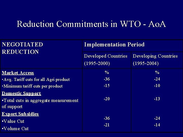 Reduction Commitments in WTO - Ao. A NEGOTIATED REDUCTION Market Access • Avg. Tariff