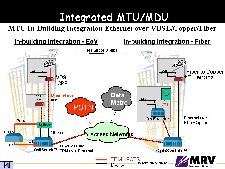 Integrated MTU/MDU MTU In-Building Integration Ethernet over VDSL/Copper/Fiber In-building Integration - Eo. V Free