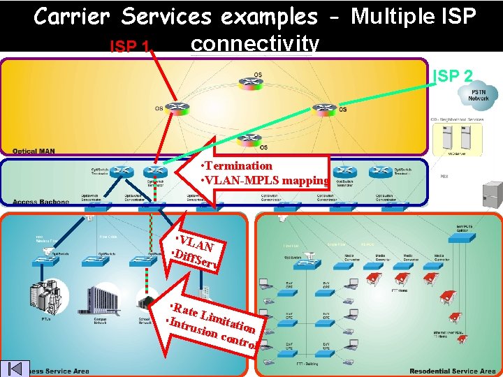 Carrier Services examples - Multiple ISP connectivity ISP 1 ISP 2 • Termination •