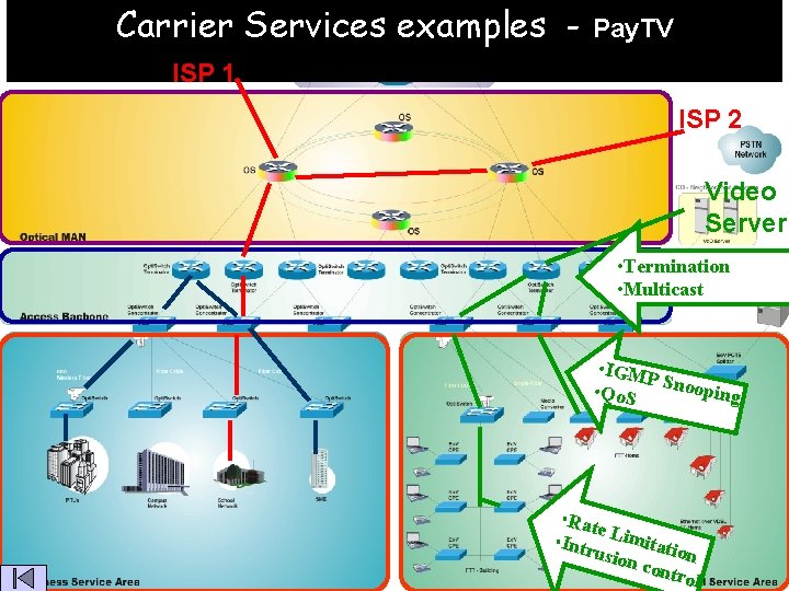 Carrier Services examples - Pay. TV ISP 1 ISP 2 Video Server • Termination