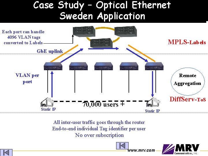 Case Study – Optical Ethernet Sweden Application Each port can handle 4096 VLAN tags