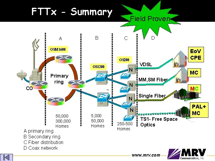 FTTx - Summary A B Field Proven D C OSM 1600 Eo. V CPE