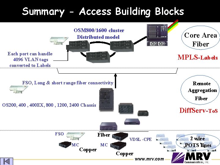 Summary - Access Building Blocks OSM 800/1600 cluster Distributed model Core Area Fiber Each