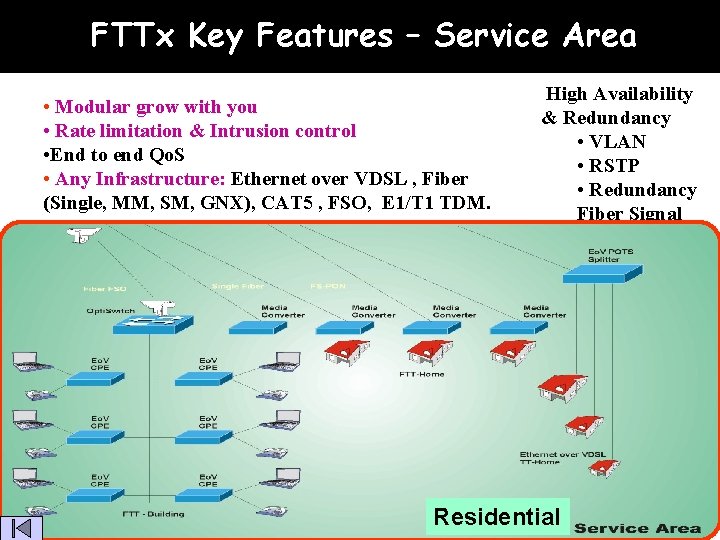 FTTx Key Features – Service Area High Availability • Modular grow with you &