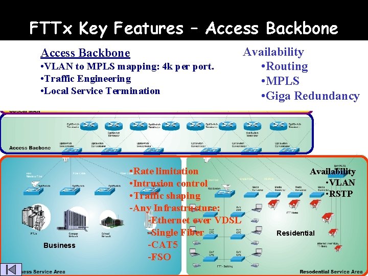 FTTx Key Features – Access Backbone Core Availability • Routing • O-BPSR • MPLS-TE