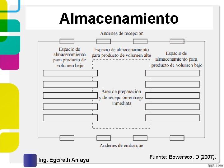 Almacenamiento Ing. Egcireth Amaya Fuente: Bowersox, D (2007). 