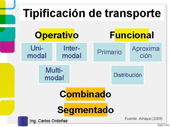 Tipificación de transporte Operativo Unimodal Intermodal Funcional Primario Multimodal Aproxima ción Distribución Combinado Segmentado