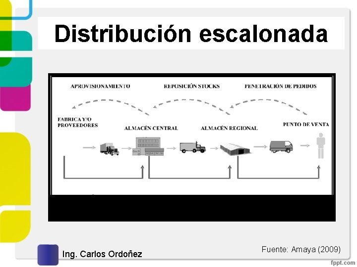 Distribución escalonada Ing. Carlos Ordoñez Fuente: Amaya (2009) 