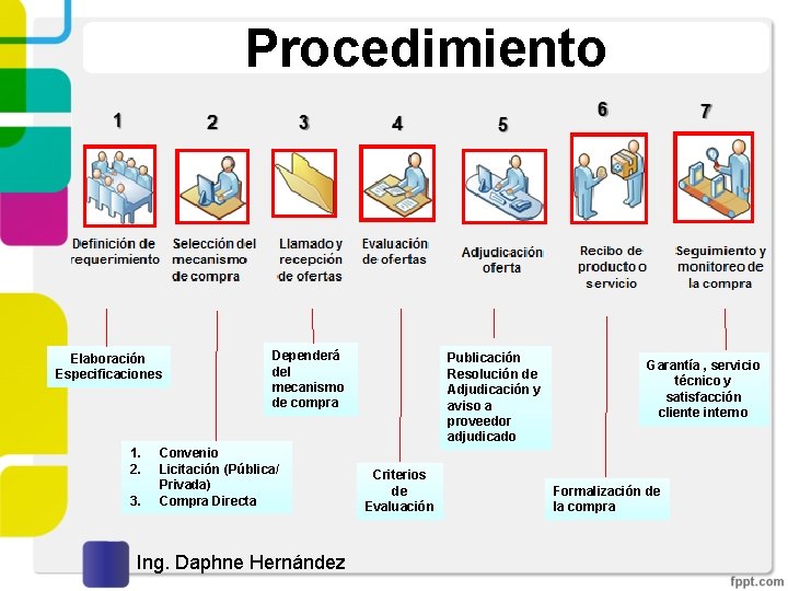 Procedimiento Elaboración Especificaciones 1. 2. 3. Dependerá del mecanismo de compra Convenio Licitación (Pública/